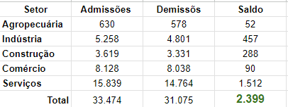 Caged lançou os dados nesta quarta-feira (30)