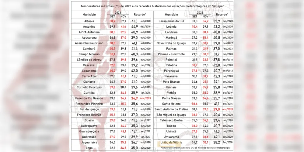 O instituto comparou os dados de hoje, com outubro deste ano, quando houve outra onda de calor significativa, e com as máximas históricas de cada cidade estudada.