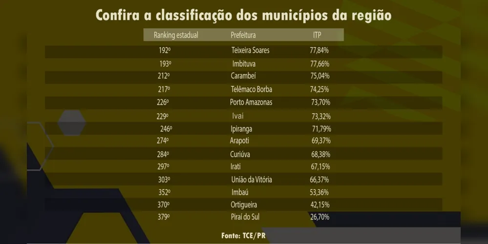Imagem ilustrativa da imagem TCE divulga ranking das cidades mais transparentes na região