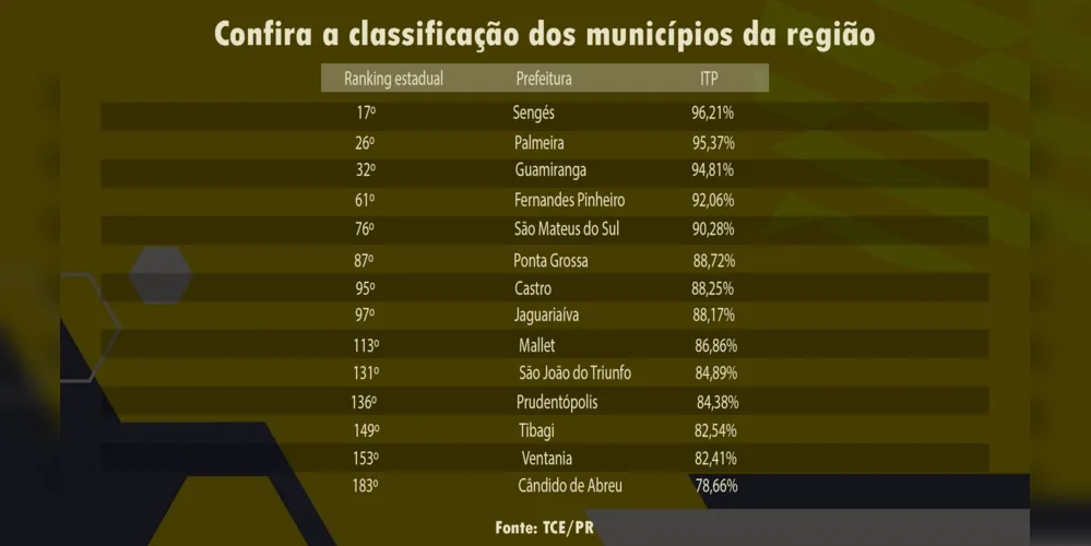 Imagem ilustrativa da imagem TCE divulga ranking das cidades mais transparentes na região