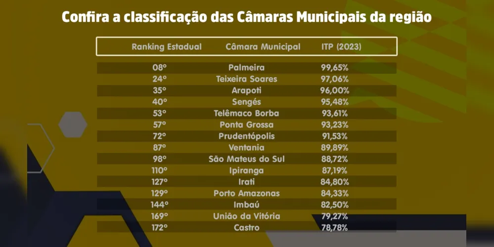 Imagem ilustrativa da imagem Palmeira tem a Câmara Municipal mais transparente da região