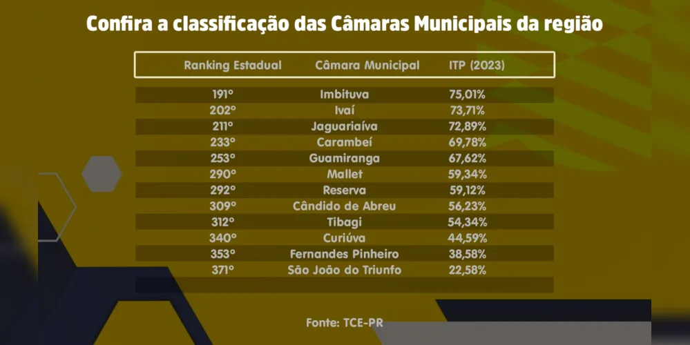 Imagem ilustrativa da imagem Palmeira tem a Câmara Municipal mais transparente da região