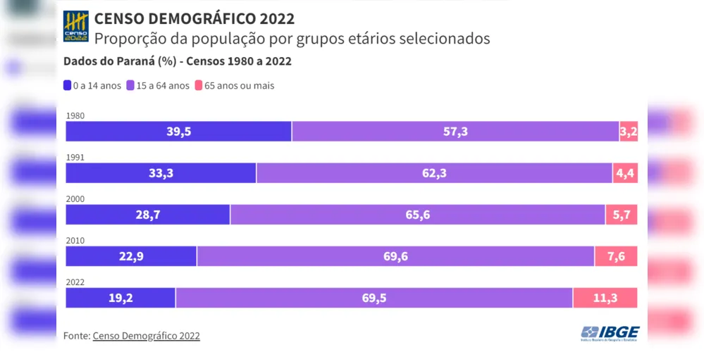 Distribuição através das faixas etárias