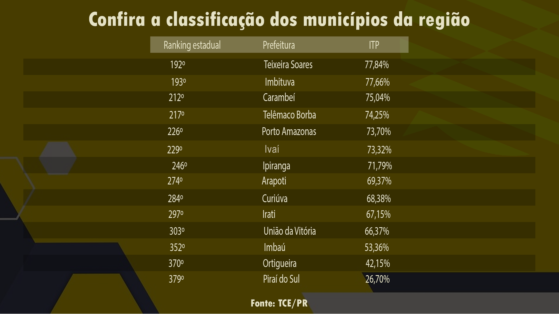 Imagem ilustrativa da imagem TCE divulga ranking das cidades mais transparentes na região