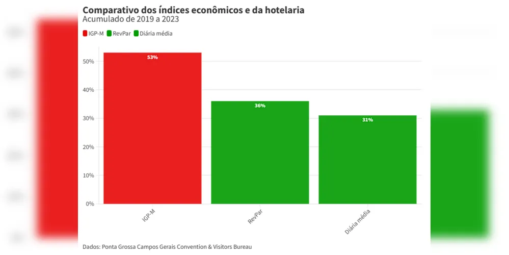 Mapeamento realizado pelo Ponta Grossa Campos Gerais Convention & Visitors Bureau mostra acumulados dos anos de 2019 até 2023.