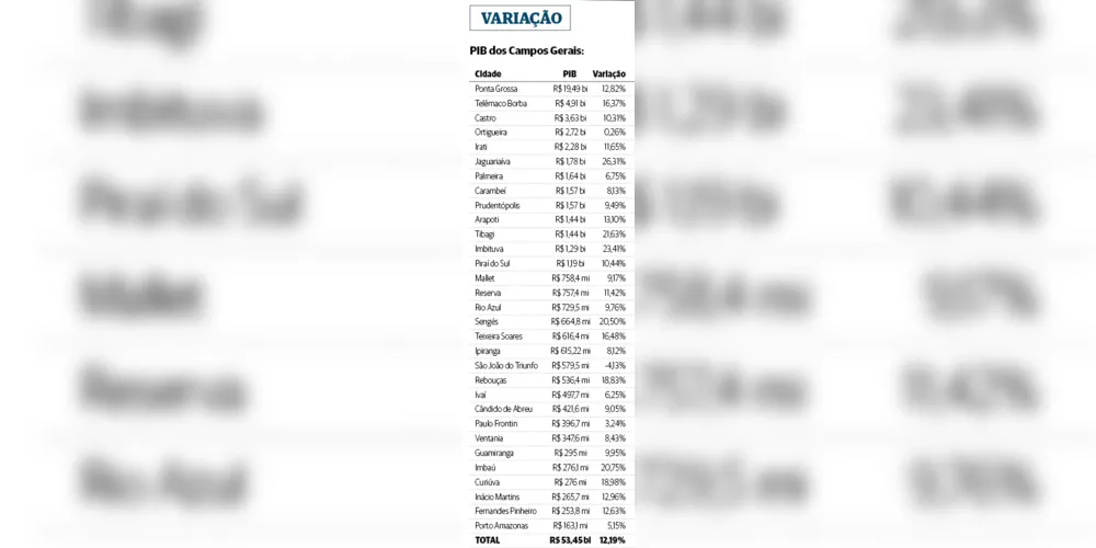 Variação do PIB nos municípios da região