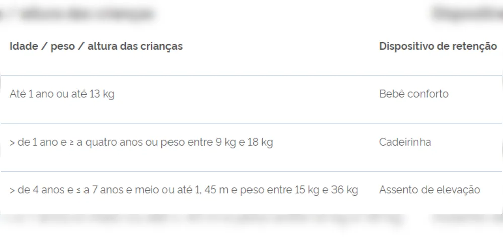 Tabela de dispositivos de retenção de crianças de acordo com a idade, tamanho e peso dos passageiros.