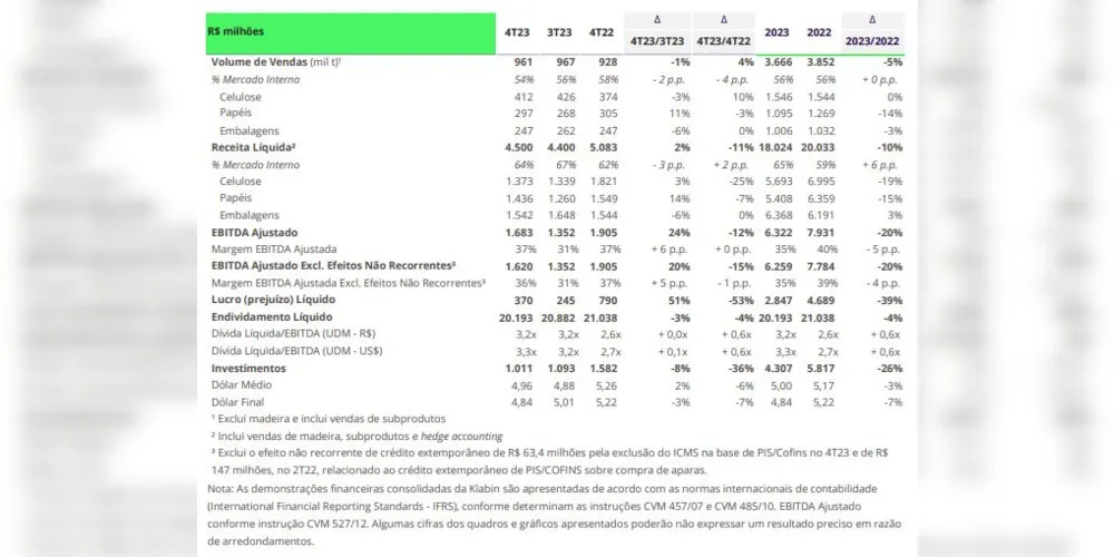 Destaques financeiros do balanço divulgado pela companhia.