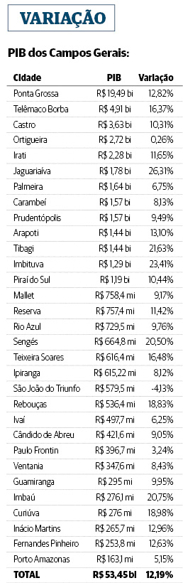 Variação do PIB nos municípios da região