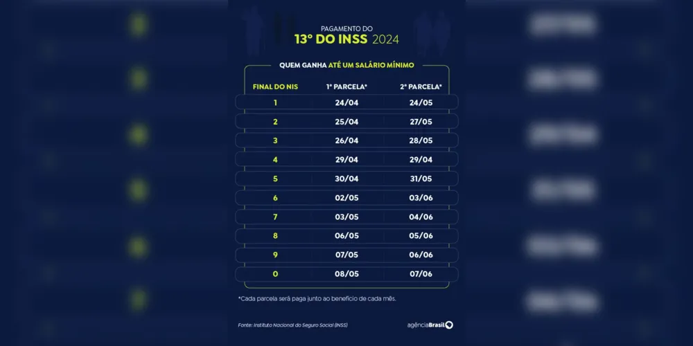 Governo antecipa décimo terceiro do INSS a 33,7 milhões de segurados