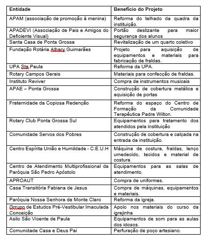 Projetos apoiados em 2023 através do Fundo Social na cidade de Ponta Grossa