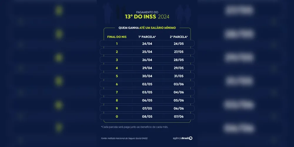 Calendário de pagamento do décimo terceiro do INSS de quem ganha até um salário mínimo