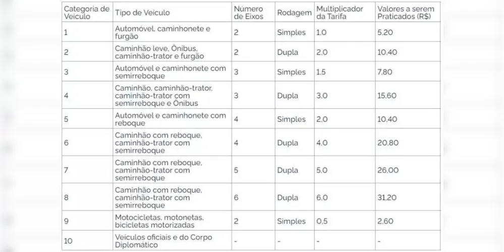 Confira todos os valores atualizados