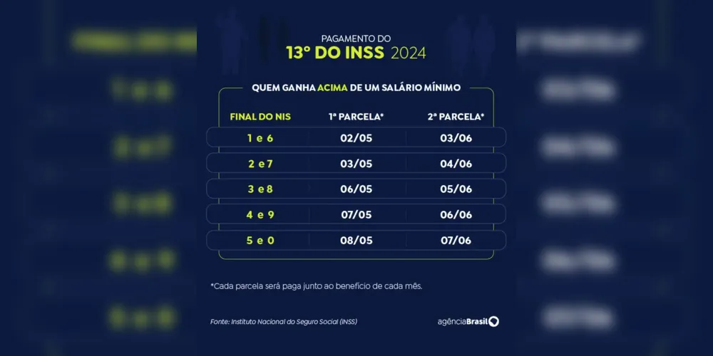 Calendário de pagamento do décimo terceiro do INSS de quem ganha mais de um salário mínimo