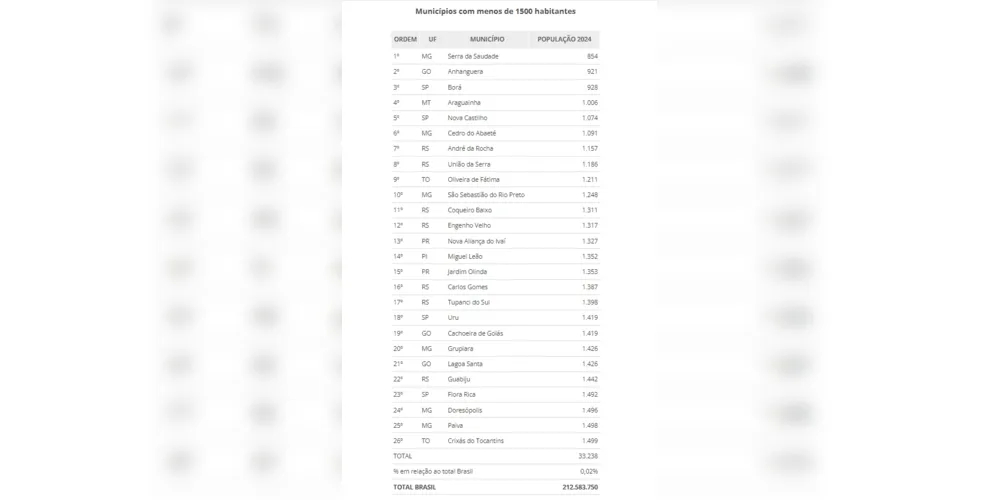 IBGE, Diretoria de Pesquisas - DPE, Coordenação de População e Indicadores Sociais