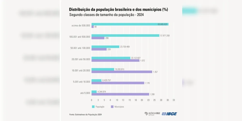 Imagem ilustrativa da imagem IBGE estima mais de 370 mil habitantes neste ano em PG