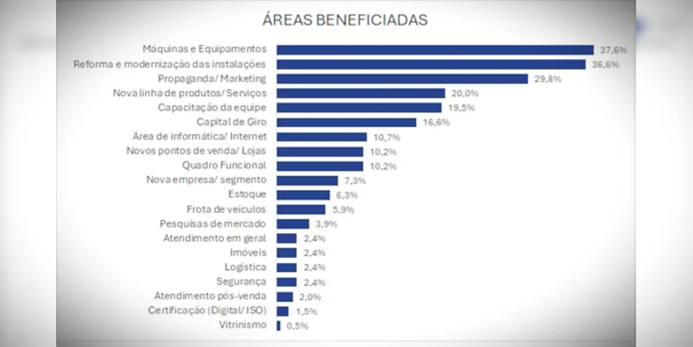 Áreas beneficiadas no Comércio paranaense