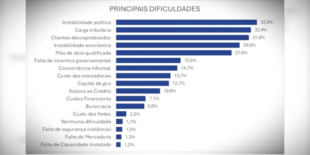 Principais dificuldades esperadas pelo Comércio