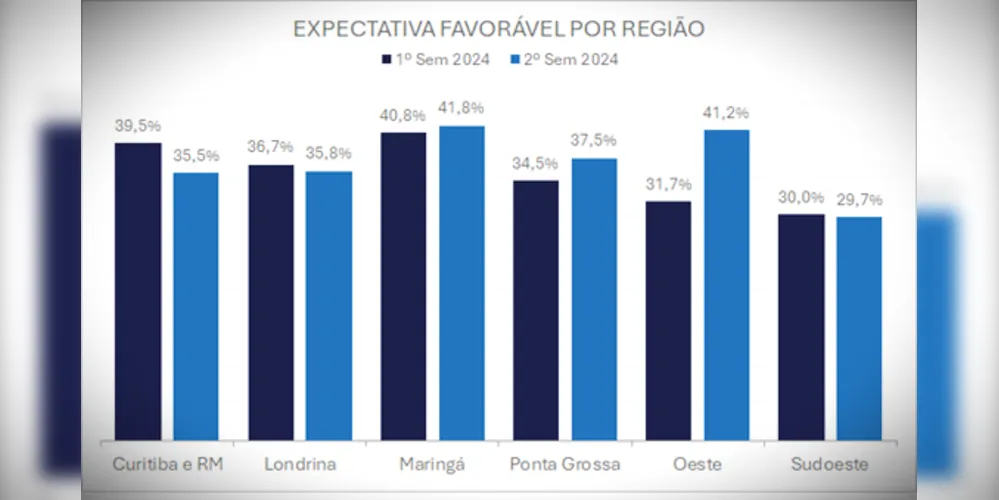 Expectativa do Comércio por região