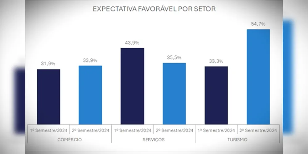 Expectativa favorável por setor