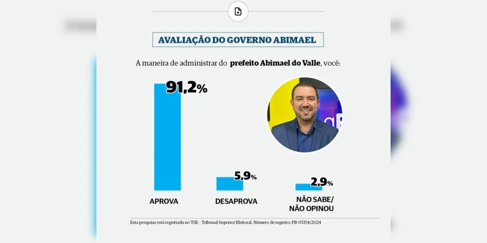 Atual prefeito de São João do Triunfo, Abimael do Valle (PP), apoia a candidatura de Mário Cezar