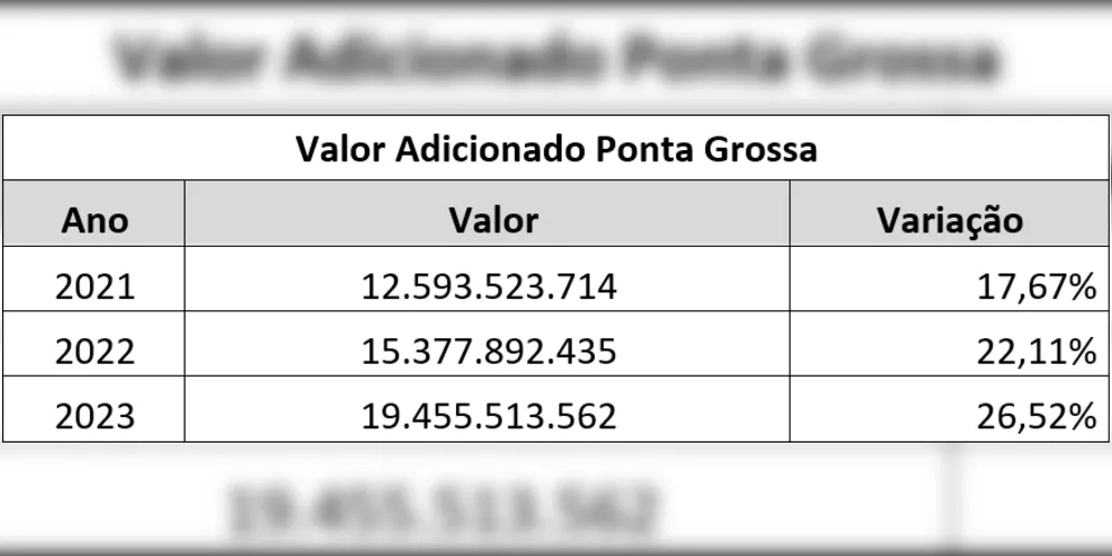 Imagem ilustrativa da imagem PG se consolida como a 4ª cidade do PR em geração de riqueza