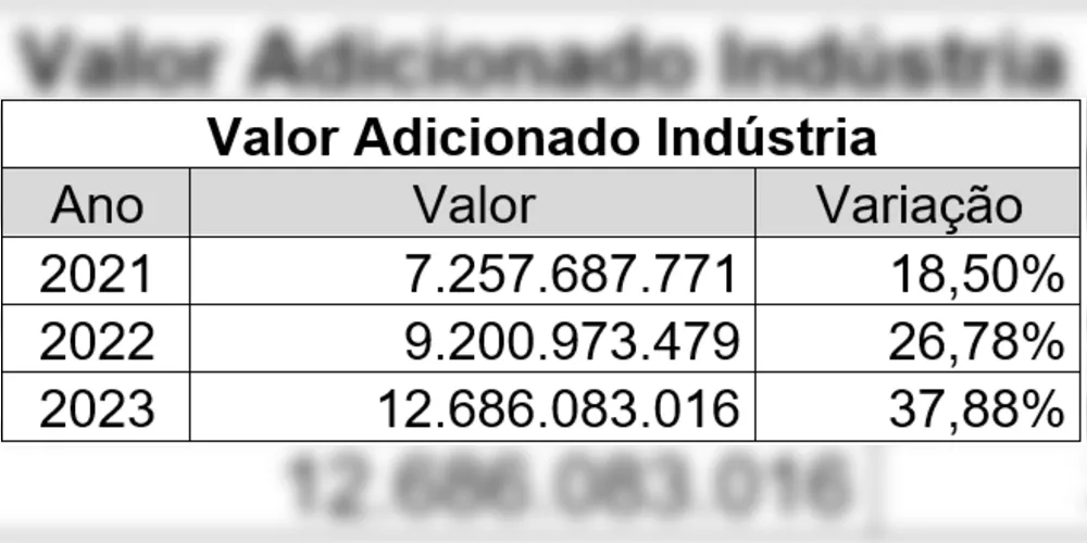 Imagem ilustrativa da imagem PG se consolida como a 4ª cidade do PR em geração de riqueza