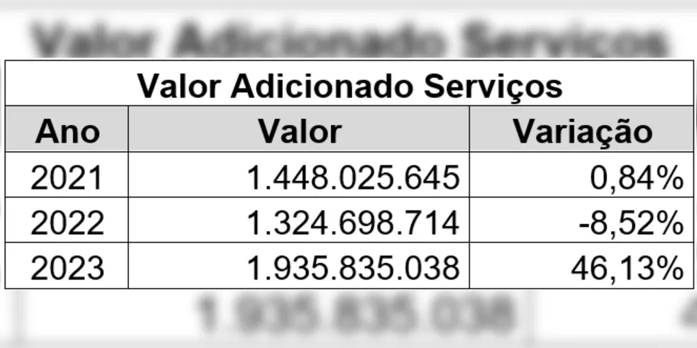 Imagem ilustrativa da imagem PG se consolida como a 4ª cidade do PR em geração de riqueza