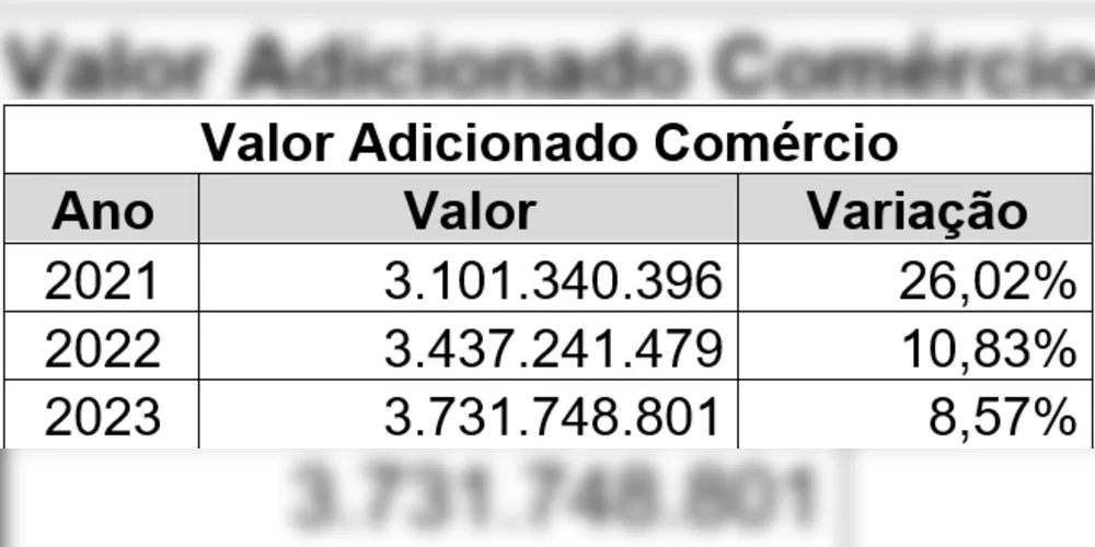 Imagem ilustrativa da imagem PG se consolida como a 4ª cidade do PR em geração de riqueza