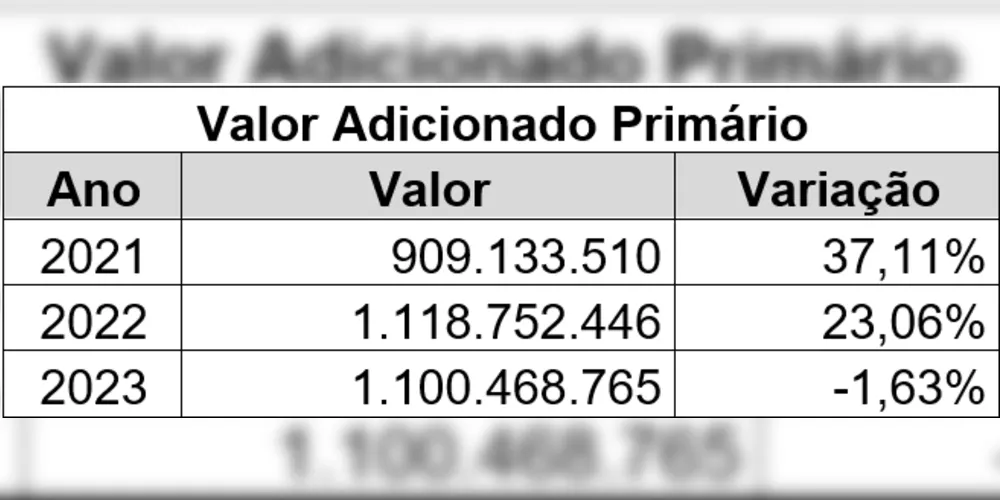 Imagem ilustrativa da imagem PG se consolida como a 4ª cidade do PR em geração de riqueza