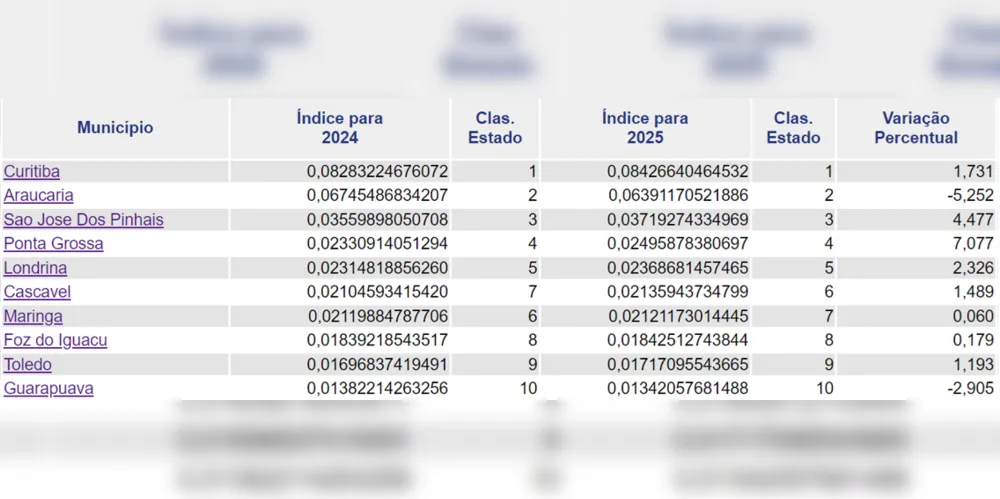 As dez cidades mais bem colocadas no Estado do Paraná