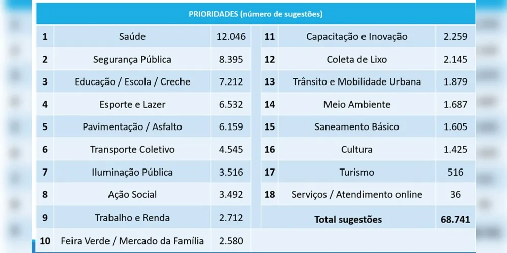 Consulta pública revela áreas apontadas como prioridade pela população de Ponta Grossa