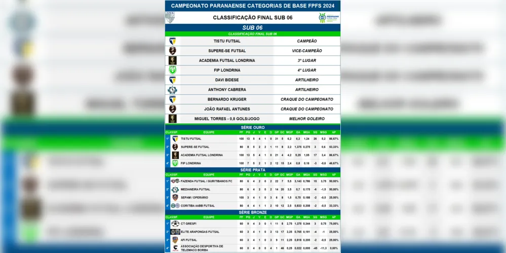 Confira a classificação final do campeonato.