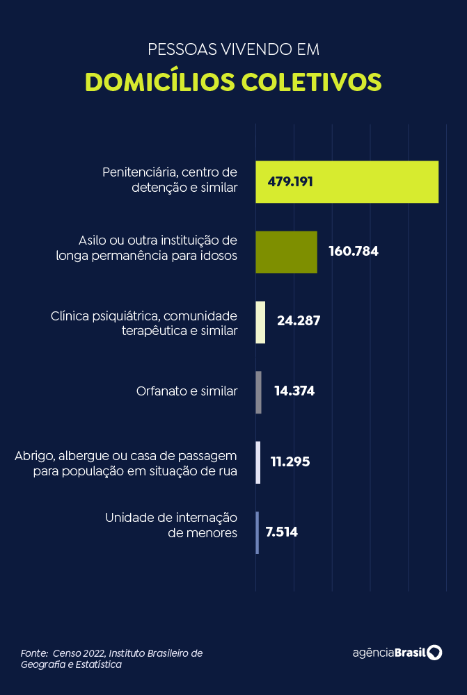 Imagem ilustrativa da imagem Censo: Brasil tem 160 mil vivendo em asilos e 14 mil em orfanatos