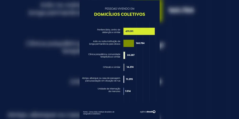 Imagem ilustrativa da imagem Censo: Brasil tem 160 mil vivendo em asilos e 14 mil em orfanatos