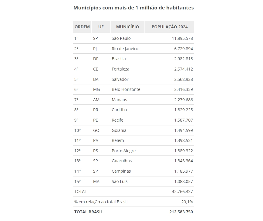 IBGE, Diretoria de Pesquisas - DPE, Coordenação de População e Indicadores Sociais