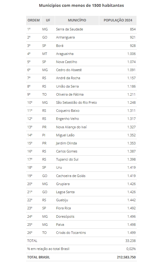 IBGE, Diretoria de Pesquisas - DPE, Coordenação de População e Indicadores Sociais