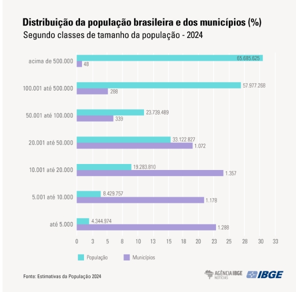 Imagem ilustrativa da imagem IBGE estima mais de 370 mil habitantes neste ano em PG