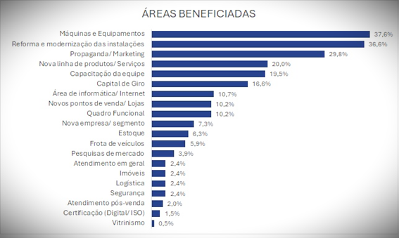 Áreas beneficiadas no Comércio paranaense