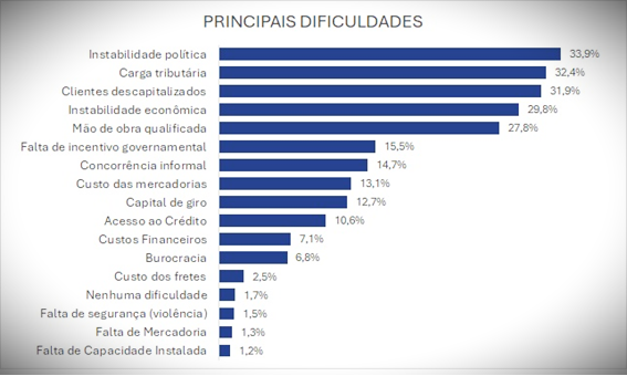 Principais dificuldades esperadas pelo Comércio