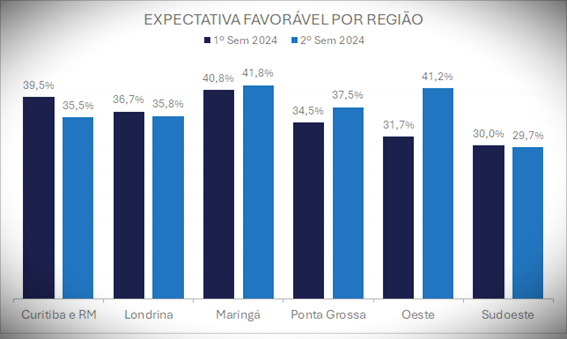 Expectativa do Comércio por região