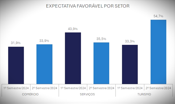 Expectativa favorável por setor