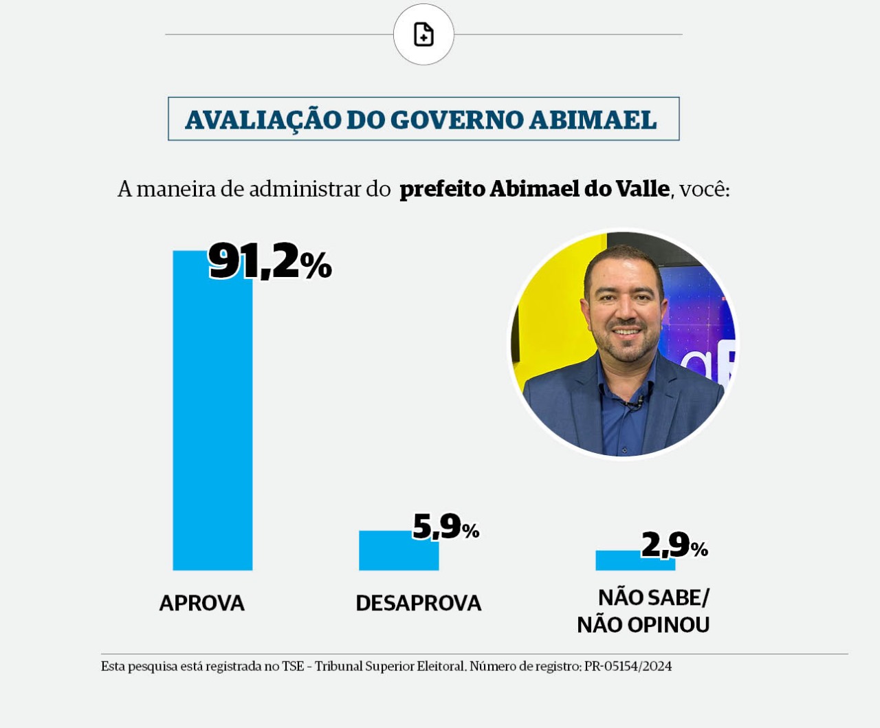 Atual prefeito de São João do Triunfo, Abimael do Valle (PP), apoia a candidatura de Mário Cezar