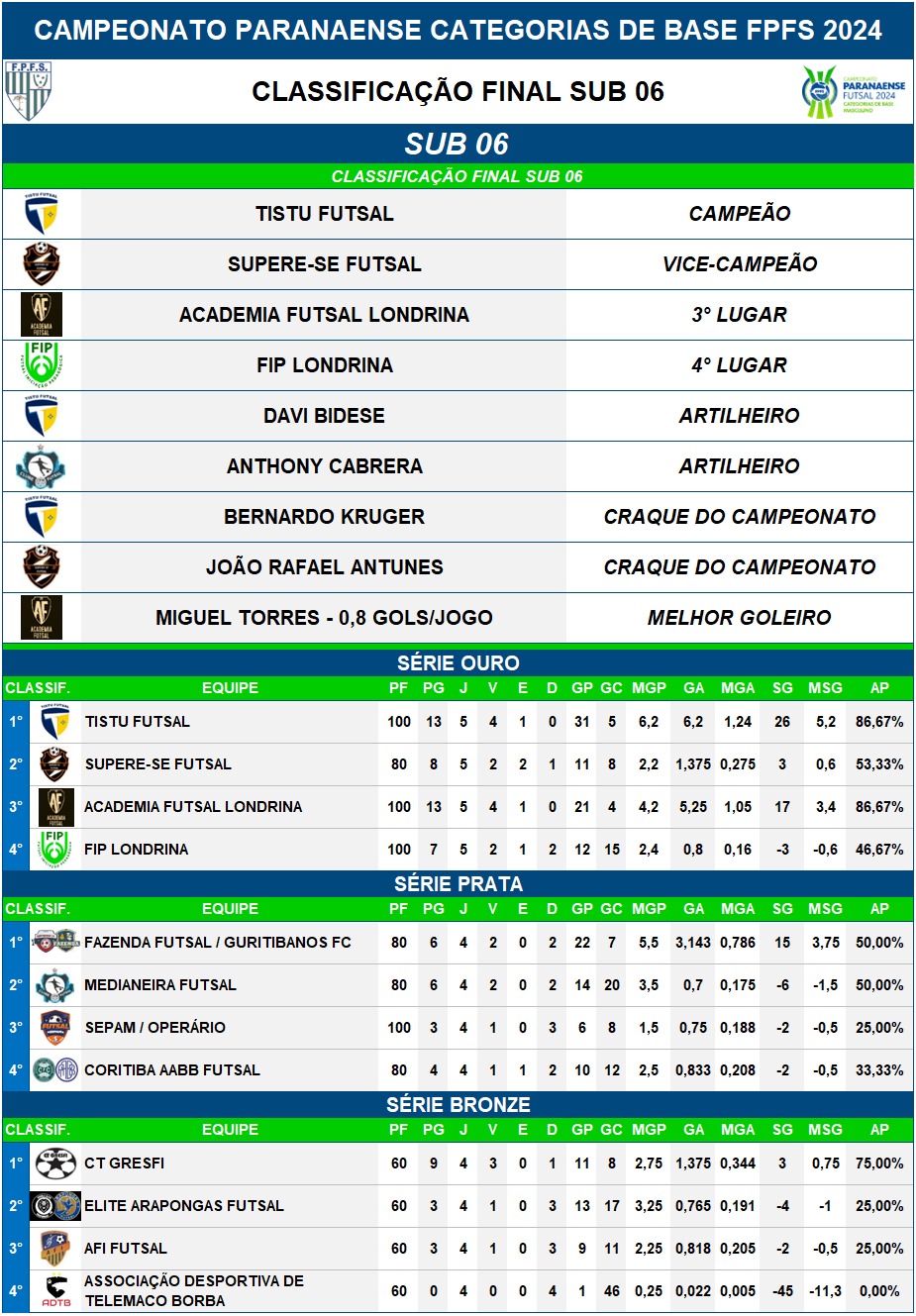 Confira a classificação final do campeonato.