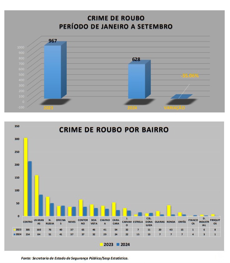 Confira os dados completos