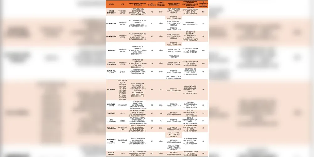 Imagem ilustrativa da imagem Ministério suspende 12 marcas de azeite por oferecerem risco à saúde