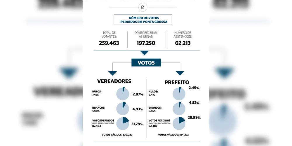 Infográfico mostra números das eleições, em Ponta Grossa