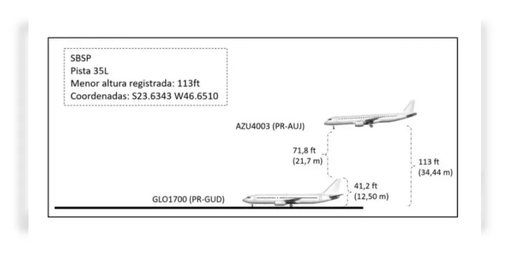 Projeção indica que aeronaves ficaram a pouco mais de 20 metros de distância