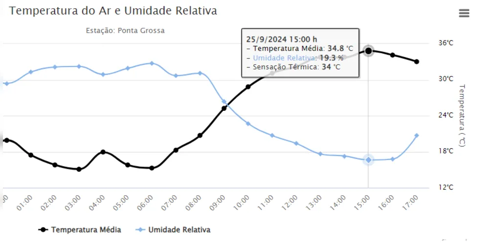 Veja as informações da temperatura