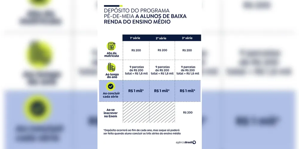 Imagem ilustrativa da imagem Pé-de-Meia: pagamento a estudantes começa nesta segunda